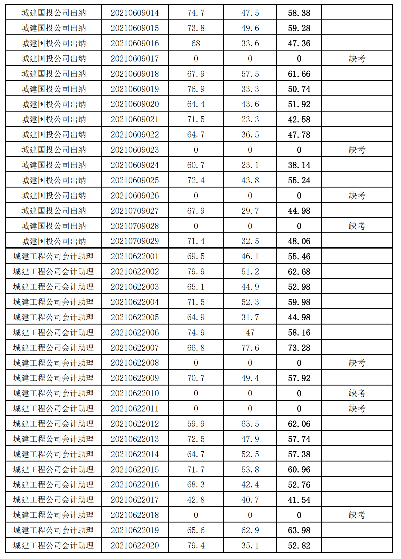 泉州城建集團(tuán)2021年度公開招聘筆試成績(jī)_09.png