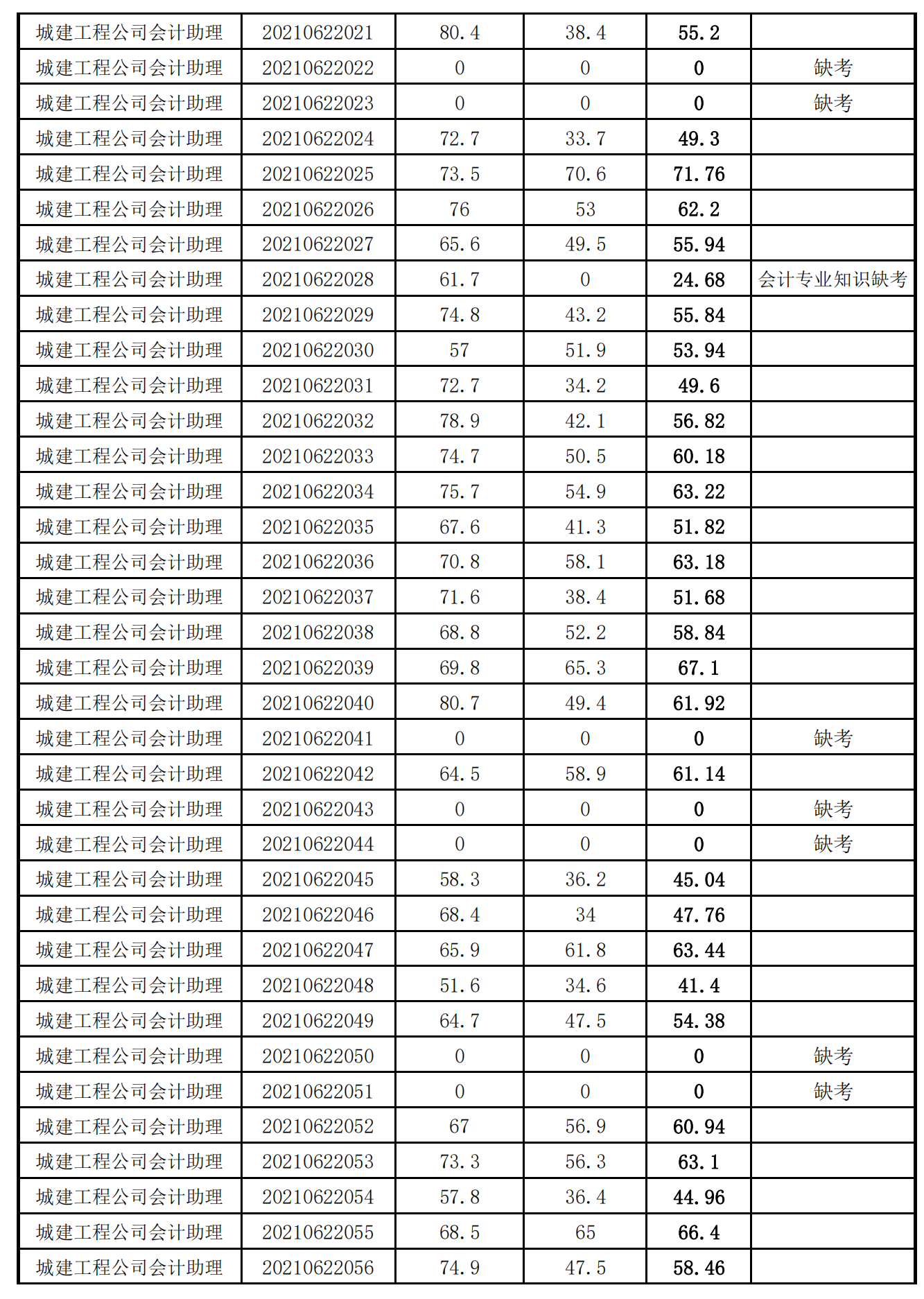 泉州城建集團(tuán)2021年度公開招聘筆試成績(jī)_10.png