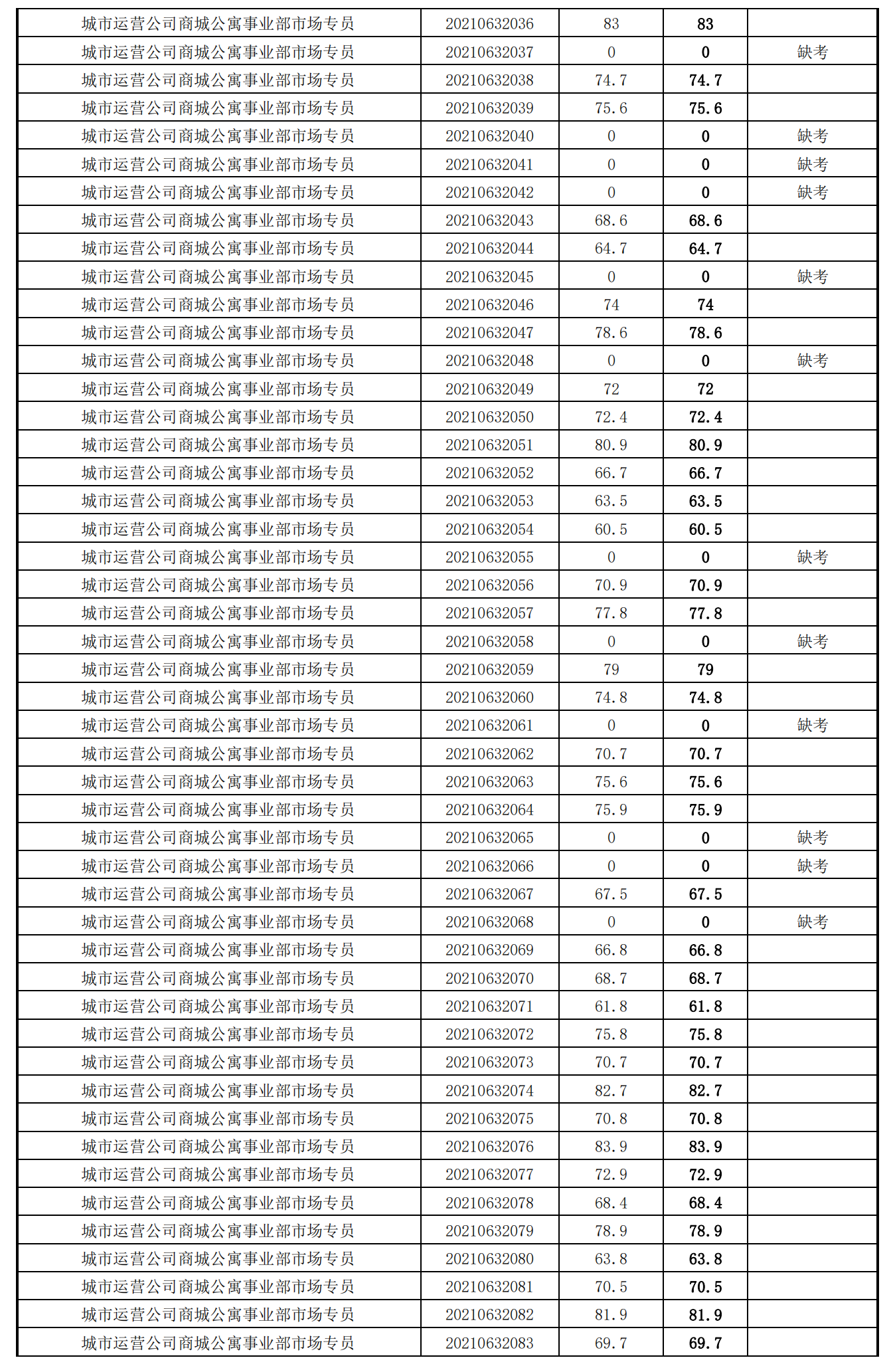 泉州城建集團(tuán)2021年度公開招聘筆試成績(jī)_25.png