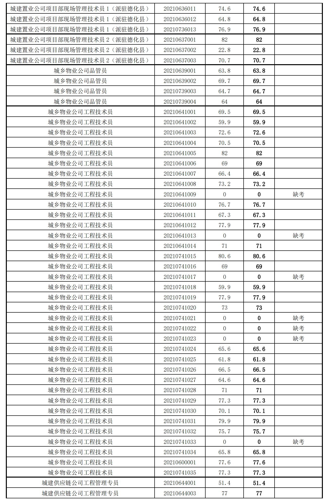 泉州城建集團(tuán)2021年度公開招聘筆試成績(jī)_30.png